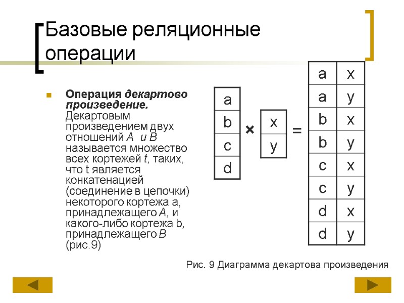 Базовые реляционные операции Операция декартово произведение. Декартовым произведением двух отношений А  и В